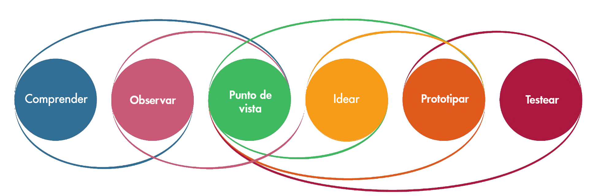 ¿Qué es el Design Thinking?