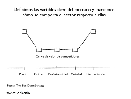 Diseña la experiencia de tus clientes