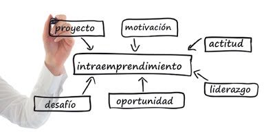 Fomenta la innovación de tu organización con Intraemprendimiento